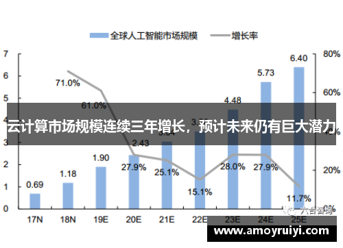 云计算市场规模连续三年增长，预计未来仍有巨大潜力